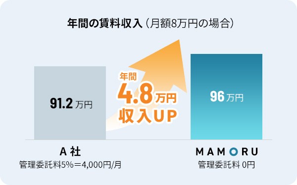 年間の賃料収入（月額8万円の場合）年間4.8万円収入アップ